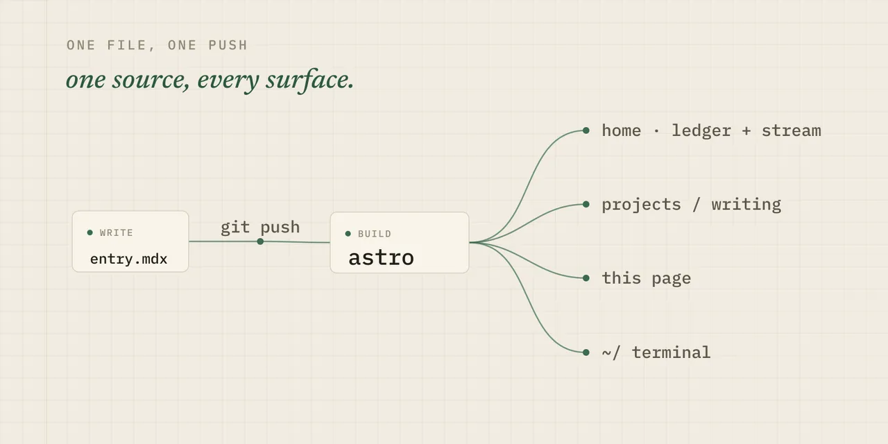 Write one Markdown file, push once; the build fans it to the home index, the section pages, this page, and the terminal.